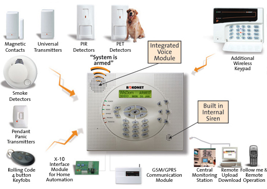 Avenxia rokonet sistemi allarme antifurto wireless senza filo radio Impianto allarme senza fili costo